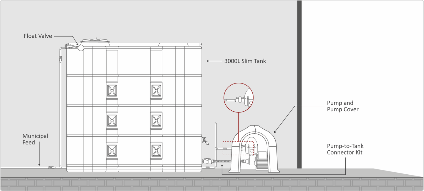 3000L Slim Tank and 0.75kW Pump Combo